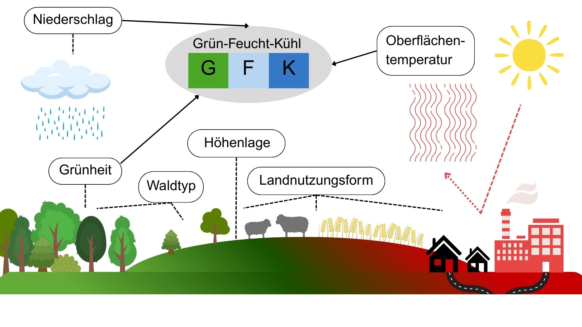 Der Grün-Feucht-Kühl-Index in einer schematischen Abbildung erklärt