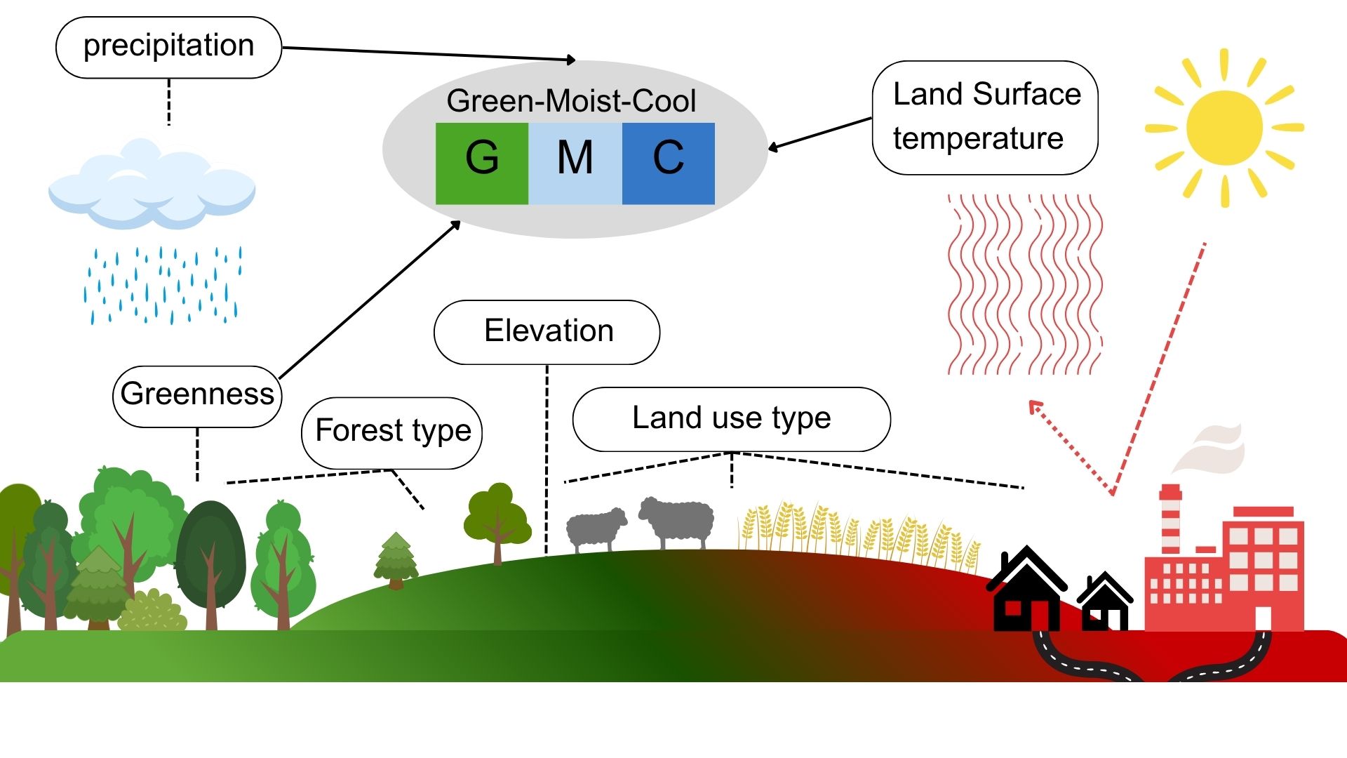 ECONICS Green-Moist-Cool Index 2 schematic illustration of the ECONICS Institute's Green-Moist-Cool Index